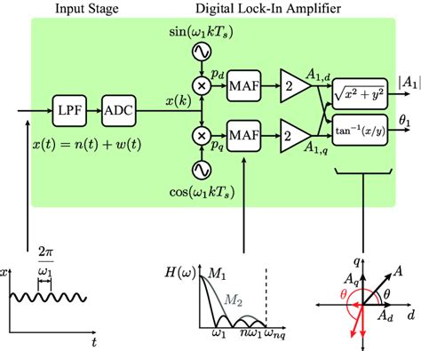 Block Diagram Of The Proposed Digital Lock In Amplifier The Low Pass Download Scientific