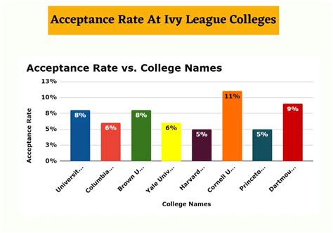 Ivy League Universities Acceptance Rates By State Torie Alameda