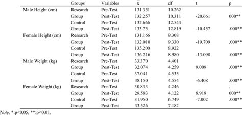 Comparison Of Pre Test Post Test Measurement Results Of The Groups In