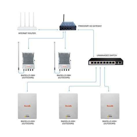 Freedomfi Helium 5g With High Power Outdoor Small Cell Baicells Nova 436h