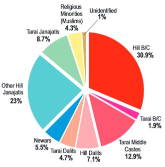 Caste-based Inequality | Nepal Earthquake Case Studies