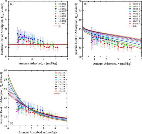 Isosteric Heat Of Adsorption Of Co On Zeolite X At K