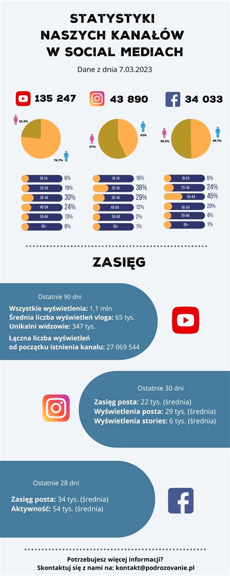 Statystyki W Social Mediach Podr Ovanie