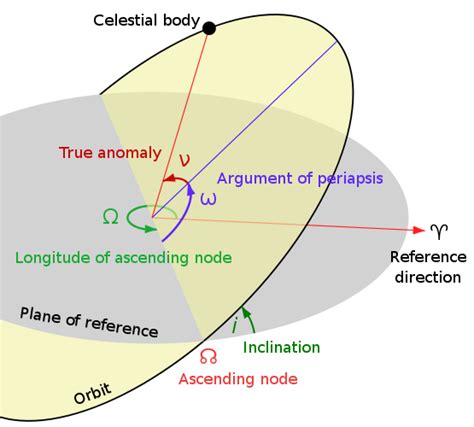 Asteroid Orbit Determination Project