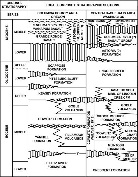 Stratigraphic Sections Of The Rocks Exposed From Columbia County Download Scientific Diagram