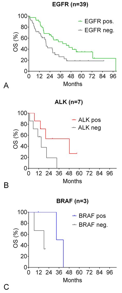 Oncogenic Driver Mutation Overall Survival By Specific Mutation A C