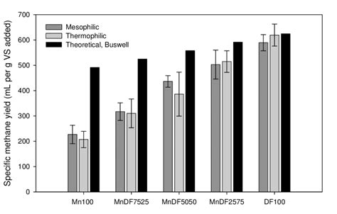 Observed Specific Biomethane Yields At Mesophilic And Thermophilic Download Scientific Diagram