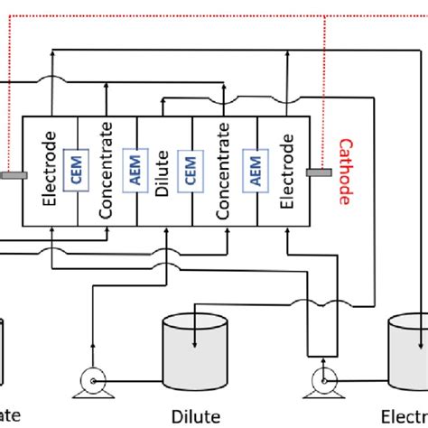 A Schematic Representation Of The Electrodialysis Ed System Used