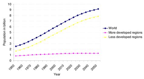 Development Of The Global Population 1950 2050 Data Source United