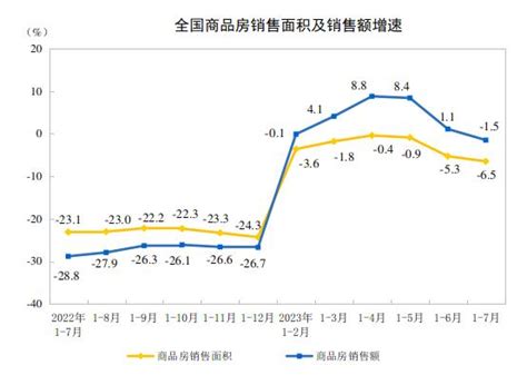 【数据发布】2023年1—7月份全国房地产市场基本情况 澎湃号·政务 澎湃新闻 The Paper