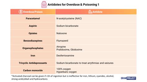 Antidotes for Overdose and Poisoning 1 - Gram Project