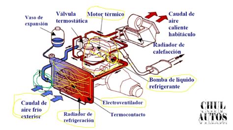 Explicaci N Sencilla Del Sistema De Refrigeraci N Del Motor De Un Auto