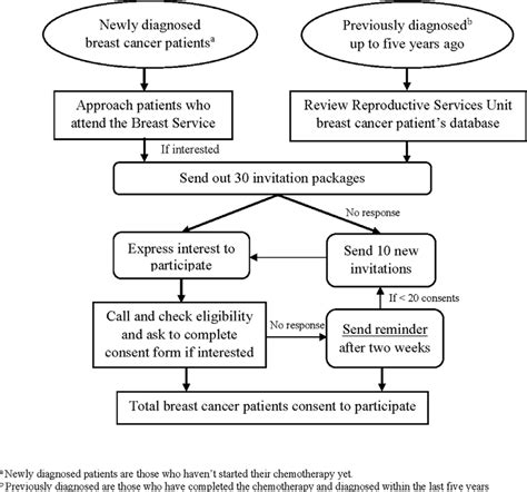 Illustration Of The Recruitment Of Patients With Breast Cancer