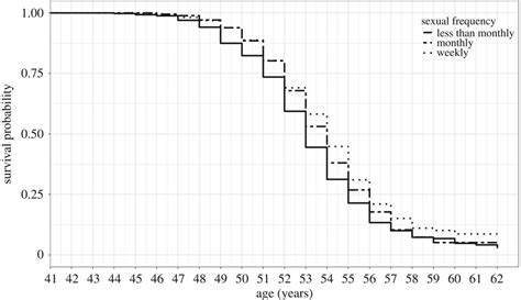 Survival Curves For Age At Natural Menopause By Sexual Frequency