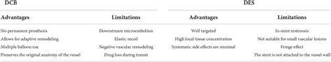 Frontiers The Factors Influencing The Efficiency Of Drug Coated Balloons