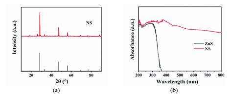 A X Ray Diffraction Xrd Patterns Of Ns B Uv Visible