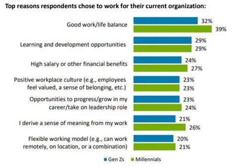 Was Gen Z Und Millennials Sich Von Arbeitgebern Erwarten