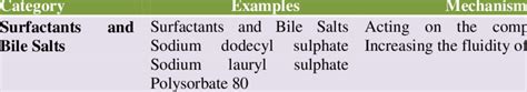 Examples of permeation enhancers with mechanism. 19 | Download Scientific Diagram