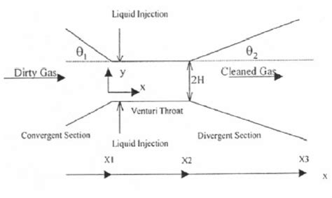 Schematic Diagram Of A Venturi Scrubber Download Scientific Diagram