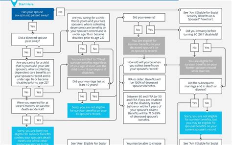 2022 Flowchart Social Security Surviving Spouse Springwater Wealth Management