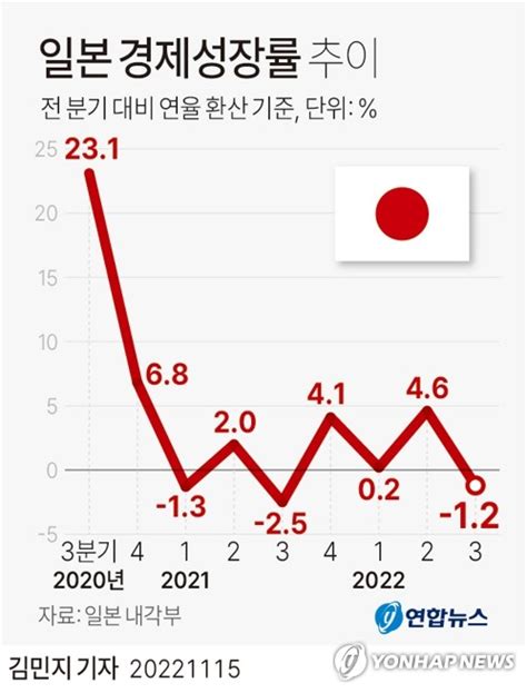 그래픽 일본 경제성장률 추이 연합뉴스