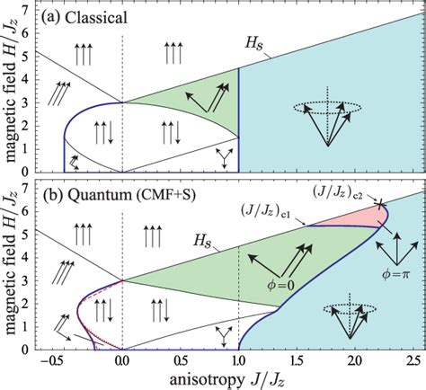 Figure From Quantum Phase Diagram Of The Triangular Lattice Xxz Model