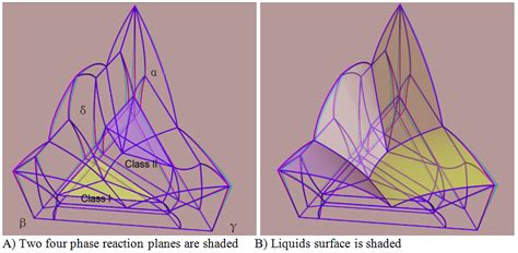 3d Stereo Spatial Phase Diagram For A Typical Complex Ternary System