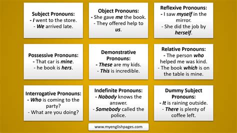 Pronoun And Its Types Grammarvocab 40 Off