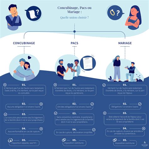 Concubinage Pacs Mariage Quelle Union Choisir Synergie Notaires