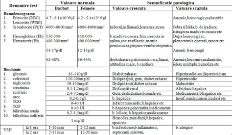 Interpretare analize medicale ce înseamnă precurtările