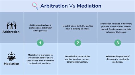 Mediation Vs Arbitration Vs Litigation Differences Casefox