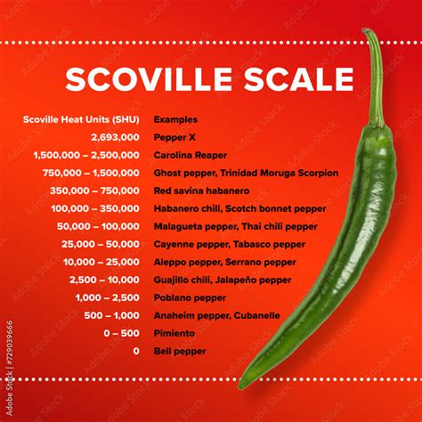 Table With Scoville Scale For Most Popular Chili Peppers Scoville Heat