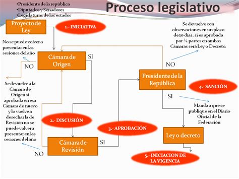 Historia PolÍtica Y Derecho Proceso Legislativo Ndpm