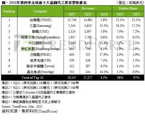 研調：q1前十大晶圓代工業者產值季增幅料微幅收斂 Moneydj理財網 Line Today