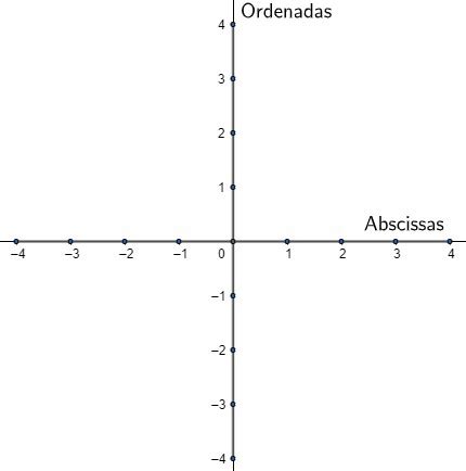 Plano Cartesiano Para Que Serve Como Montar Mundo Educa O Mundo The