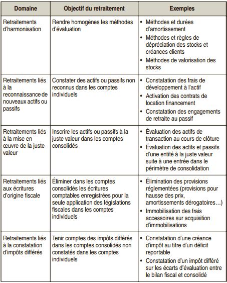 Le Processus Comptable De Consolidation Des Comptes