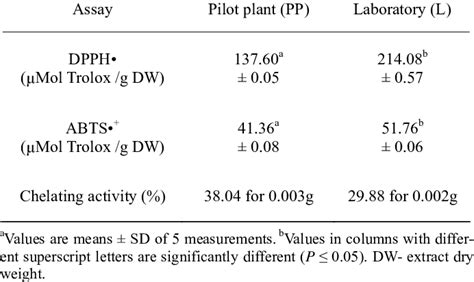 Antioxidant Activity In Morus Alba Leaf Aqueous Extracts From Pilot