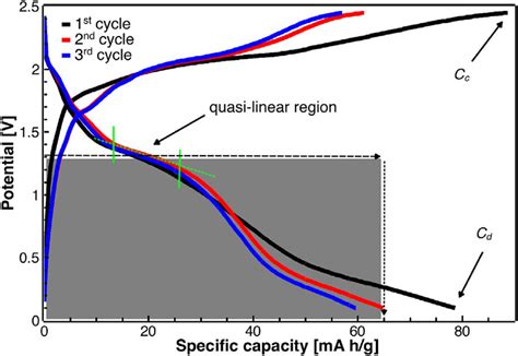 Typical Battery Chargedischarge Curves The Example Shows The First Download Scientific