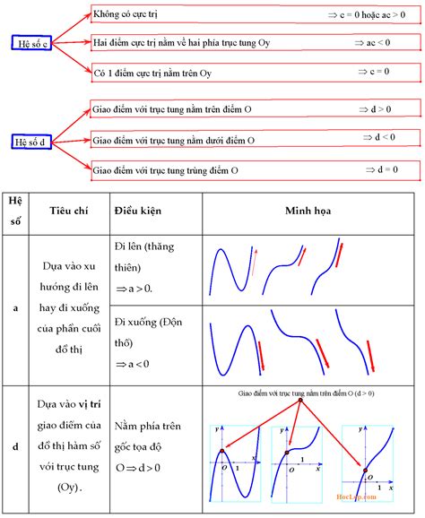 Nhận Dạng đồ Thị Hàm Số Khảo Sát Hàm Số Toán 12