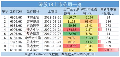 两家港股18a公司宣布撕掉“b”标签，2023首宗ipo遭遇“开门黑”市值新浪财经新浪网