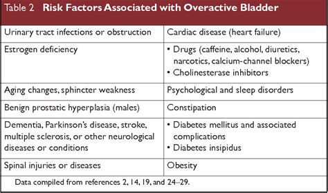 Table 2 from An Overview of Overactive Bladder and Its Pharmacological Management with a Focus ...