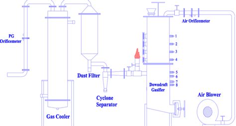 Layout Of Biomass Gasification System Download Scientific Diagram