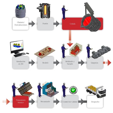 Mecanizado Fabricaci N Y Dise O De Equipos Fundici N Callao S A