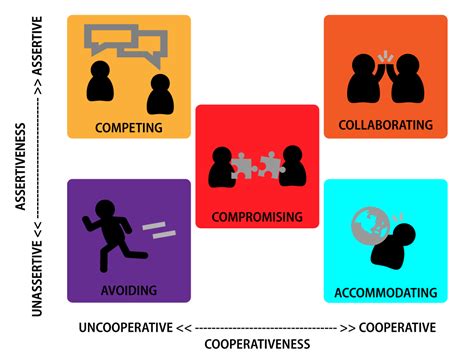 42 Five Models For Understanding Team Dynamics Technical Writing