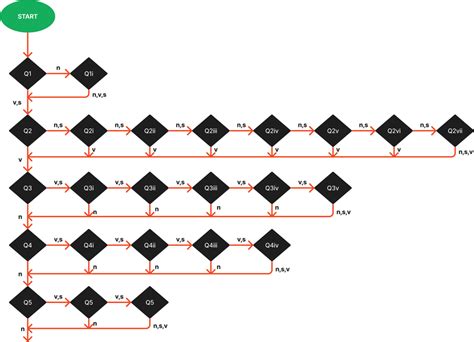 Flowchart for sample questions | Download Scientific Diagram