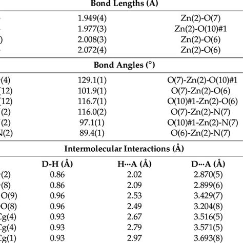 Selected Bond Lengths Å Bond Angles • And Intermolecular