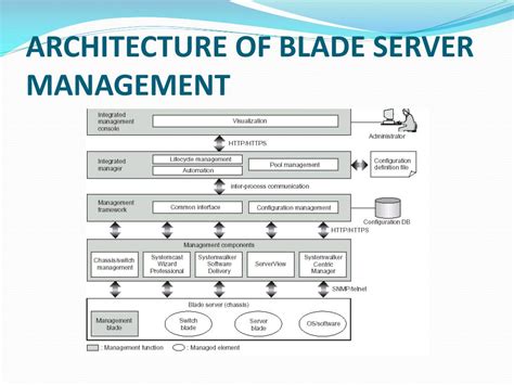 PPT - BLADE SERVER PowerPoint Presentation, free download - ID:3447628