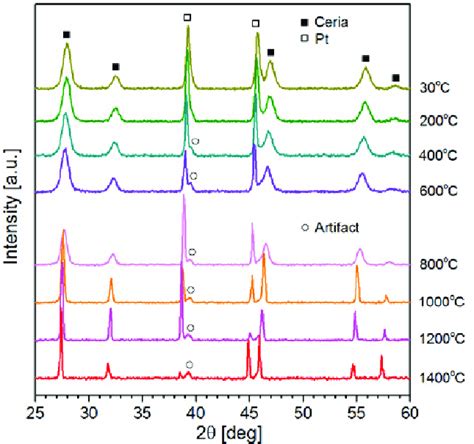 In Situ High Temperature XRD Patterns Of Rh Doped Ceria In Air Filled