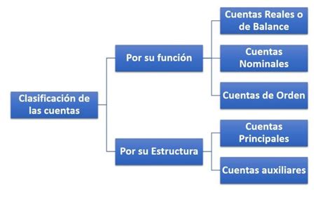 Clasificaci N De Las Cuentas C Mo Se Clasifican