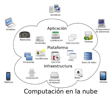 Modelos de servicios para la computación en la nube IaaS PaaS y SaaS